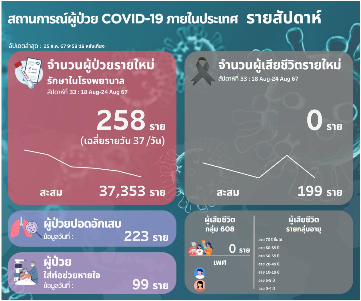 โควิดรอบสัปดาห์
