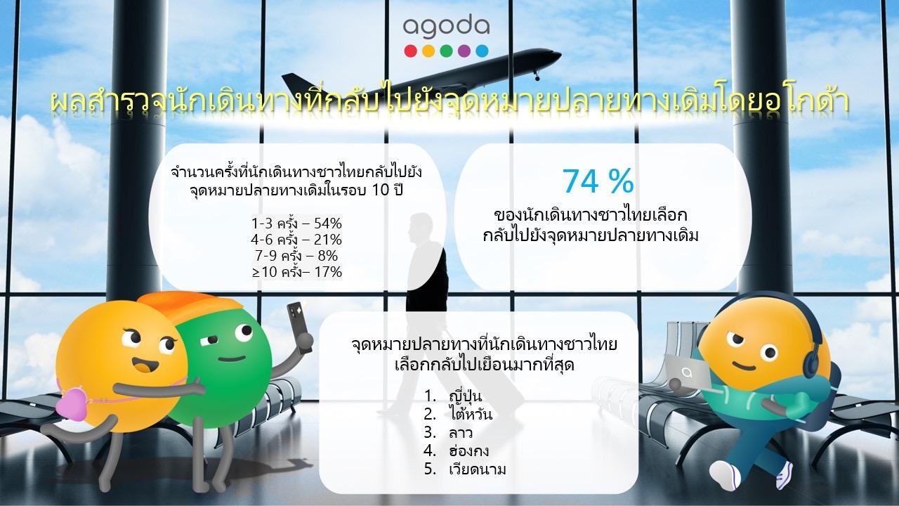 นักเดินทางไทยกว่า 74% ติดใจแหล่งท่องเที่ยวโปรด