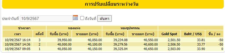 ราคาทอง 10 ก.ย.2567