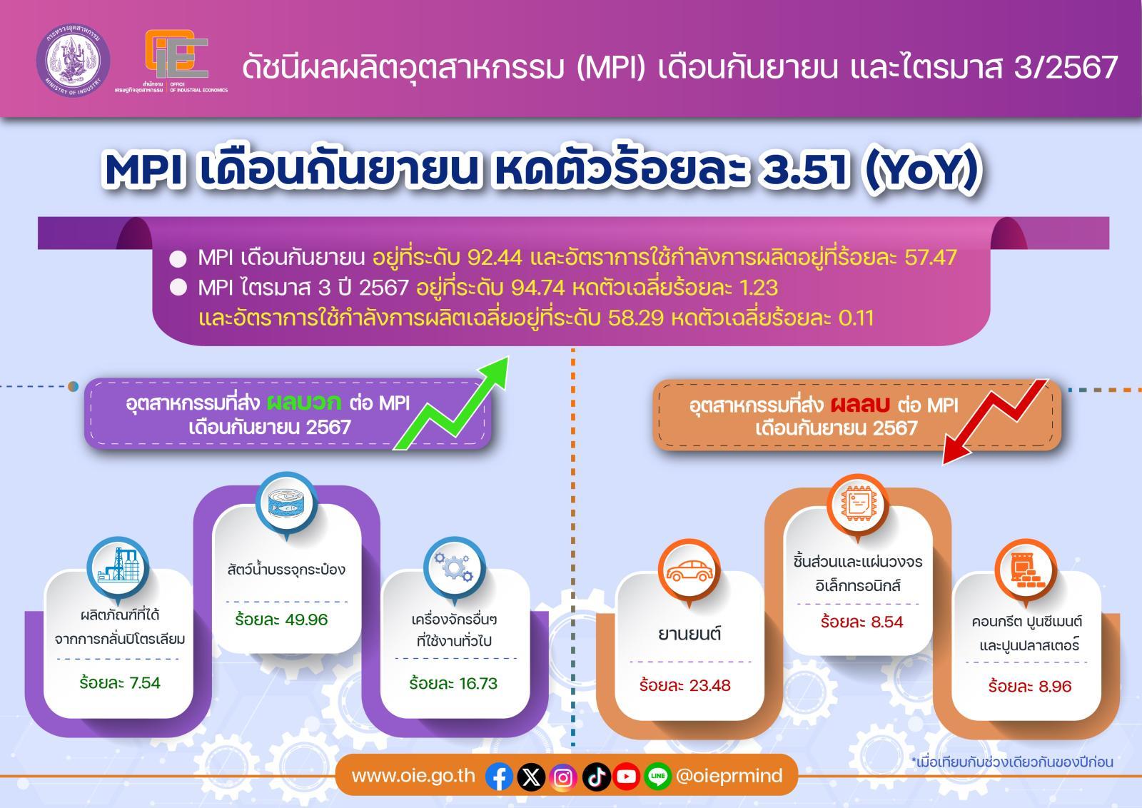 ดัชนี MPI ก.ย. 67 หดตัว 3.51% กดดันไตรมาส 3 หดตัว 1.23%