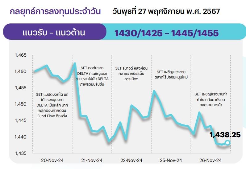 กลยุทธ์การลงทุนประจำวัน