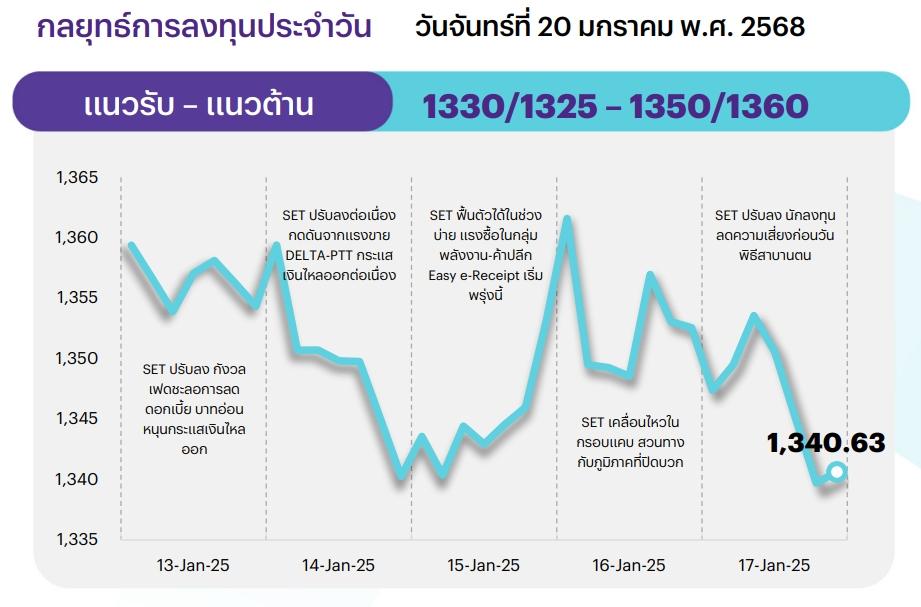 กลยุทธ์การลงทุนประจำวัน