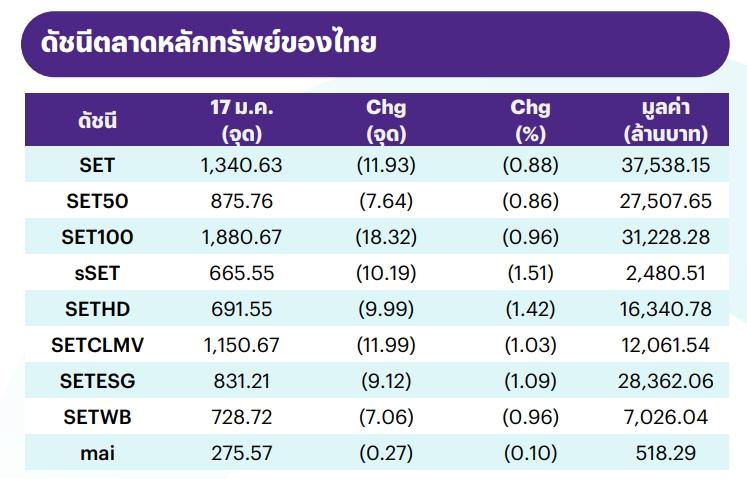 ดัชนีตลาดหลักทรัพย์ของไทย