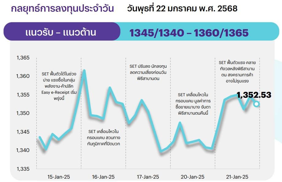 กลยุทธ์การลงทุนประจำวัน