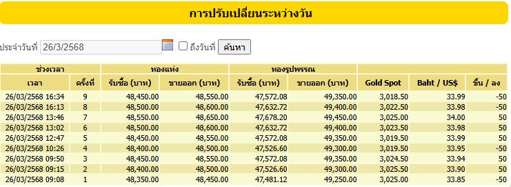 ราคาทองวันนี้
