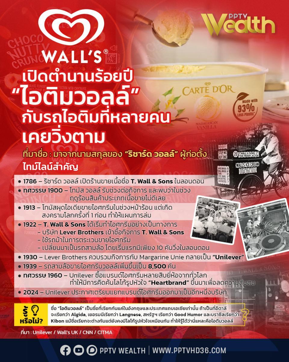 ประวัติธุรกิจไอติมวอลล์